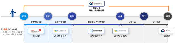 "K-CURE 암 공공 라이브러리, 암환자 빅데이터 연구자들에게 확대 개방“