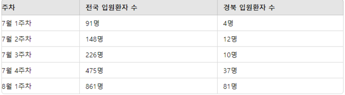 입원환자 급증에 따라 신속한 역학조사 및 고위험군 보호 대책 마련