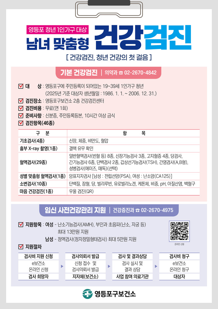 영등포구, 1인가구 청년 암 조기 예방 나선다 …건강검진 항목 확대