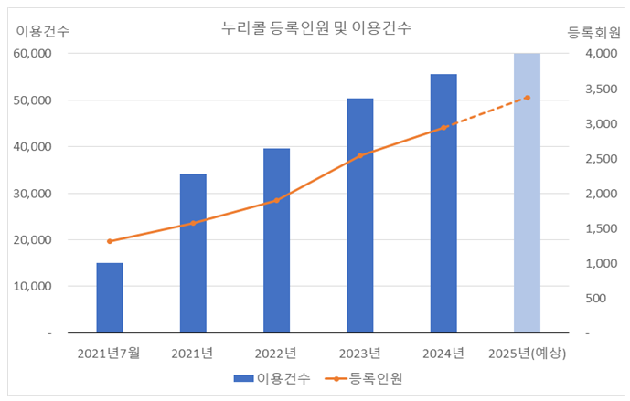 세종시 누리콜, 복권기금사업 2년 연속 ‘우수’ 쾌거