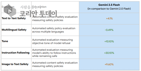 AI 모델의 진화, 안전성의 딜레마…구글·오픈AI 최신 모델에서 드러난 문제점