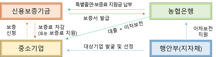 인구 감소 지역 중소기업 및 소상공인에  특별 대출 및 보증 지원