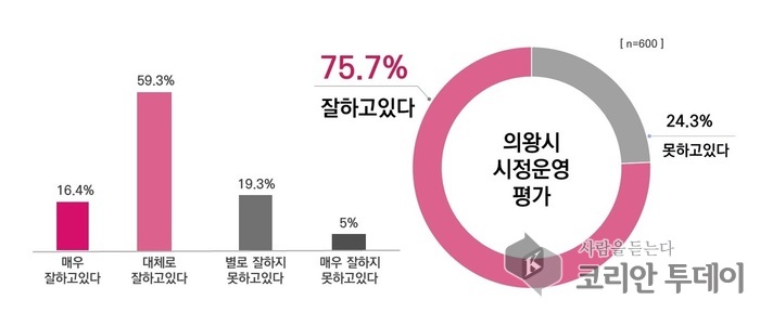 의왕시민 75.7%, 민선8기 시정운영에 긍정 평가