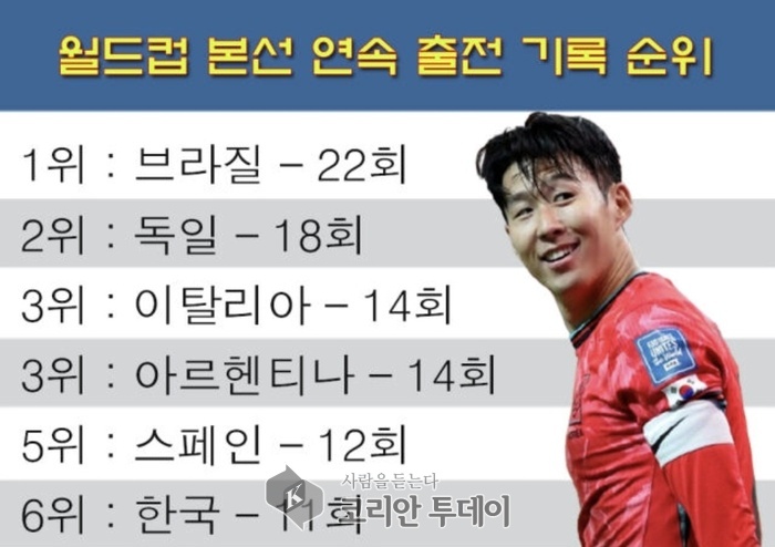 대한민국 월드컵 본선 진출 11회 달성…새로운 역사 쓰다