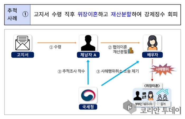 쓰레기더미 속 수표다발, 배낭 속 금괴…세금 체납자들의 ‘007식 은닉술’