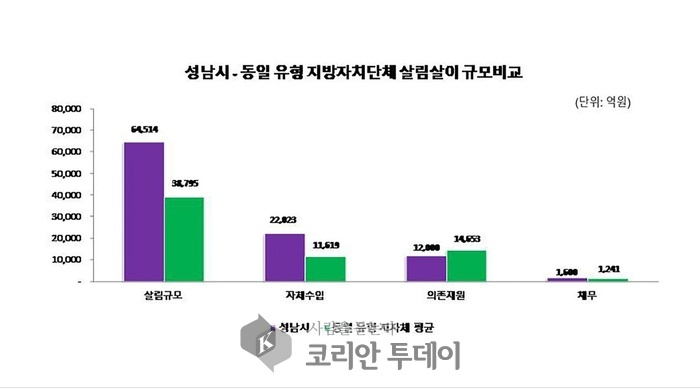 지난해 살림살이 6조4514억원…재정 건전성 우수