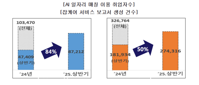 AI가 ‘내 일자리’ 골라줬다…취업자 8만 7천 명 시대 열렸다