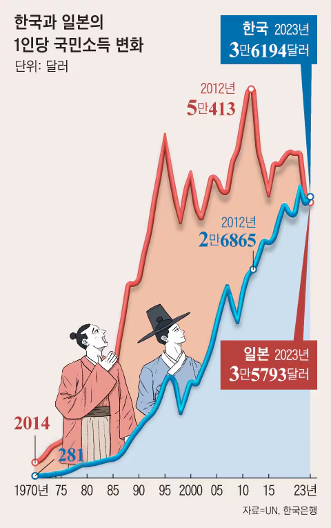 한국, 일본을 넘어서려나: 1인당 국민소득은 일본 추월, 하반기에 수출액은 일본 추월 예상