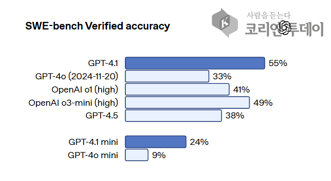 GPT-4.1 출시… 오픈AI, “AI는 이제 개발자의 실무 파트너가 돼야 한다”