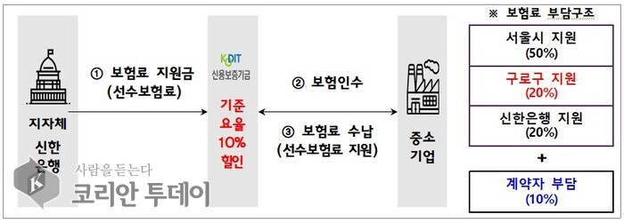 관내 중소기업 매출채권보험 가입 시 자부담 10%…예산 소진 시까지 선착순 지원