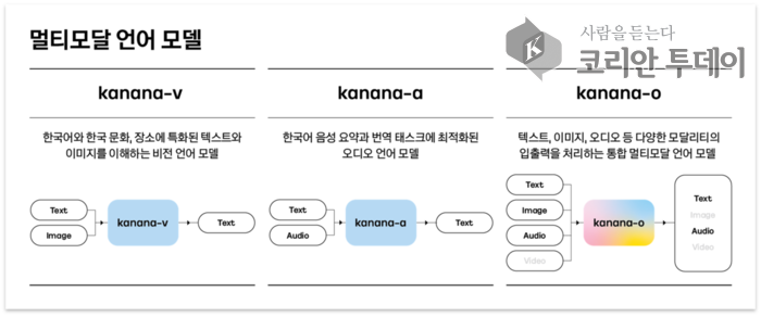 카카오, 통합 멀티모달 AI ‘카나나-o’ 공개…음성·이미지·텍스트 모두 이해