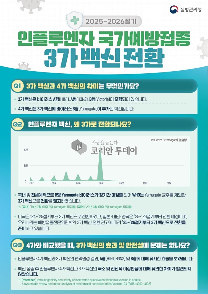 겨울철 감염병 대비, 인천시 인플루엔자 무료 예방접종 순차 실시