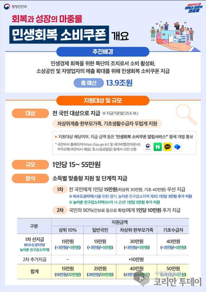 회복과 성장을 위한 민생지원, ‘민생회복 소비쿠폰’으로 속도 낸다