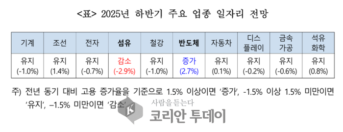 일자리, 반도체 웃고 섬유 울었다…2025 하반기 제조업 고용 판도 변화