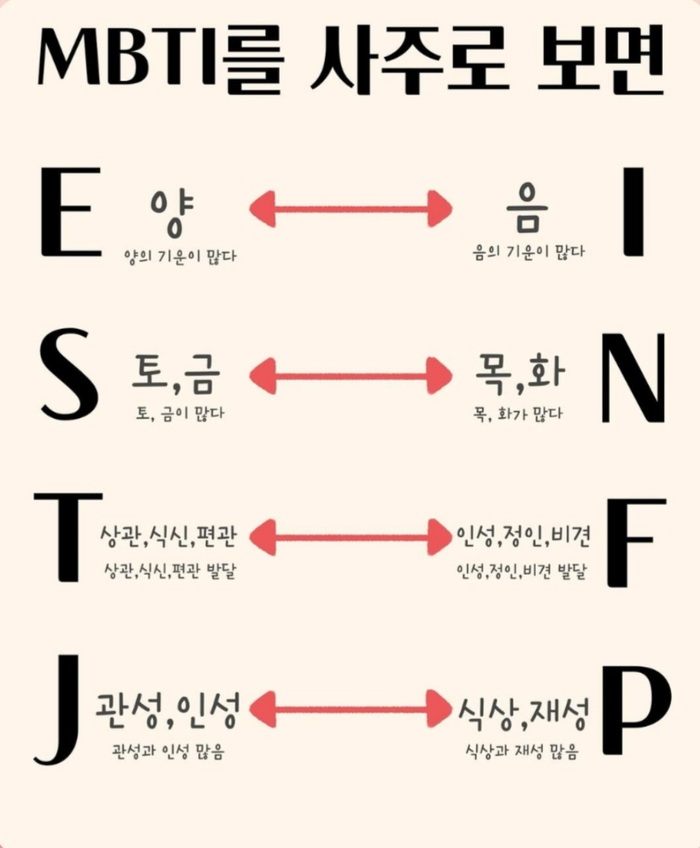 MBTI 사주 해석으로 본 성격 유형의 흥미로운 연관성