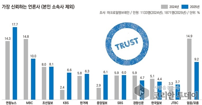 언론사 신뢰도 조사, 연합뉴스 1위…조선일보는 영향력·불신도 동시 1위