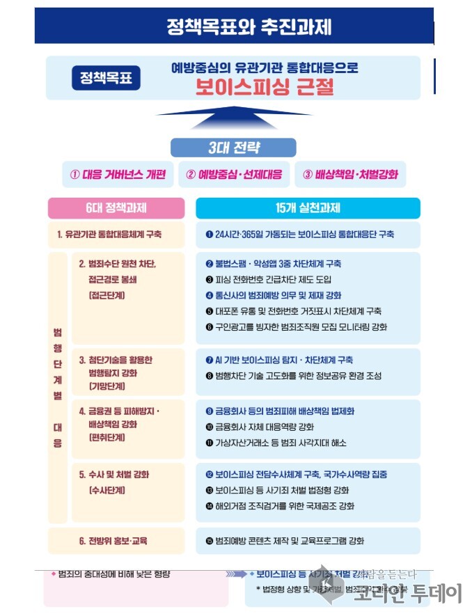 보이스피싱 대응 종합대책, 정부가 통합대응단으로 전면 차단 나선다