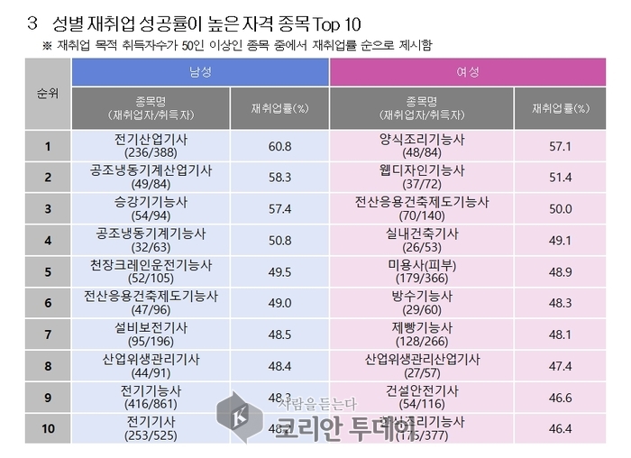 자격증 하나로 인생역전? 재취업 성공률로 본 ‘뜨는 자격’과 ‘지는 자격’
