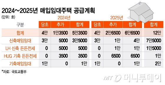 공공 신축매입 12만호 공급 계획 개요