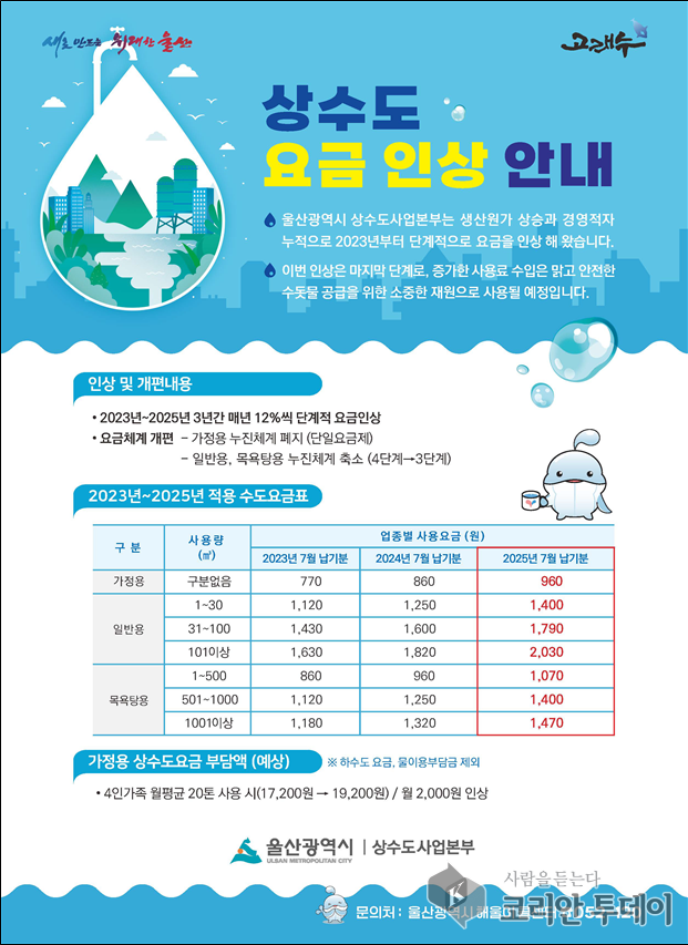 울산시, 7월부터 상수도요금 인상… 4인 가구 월 2,000원 추가 부담 예상