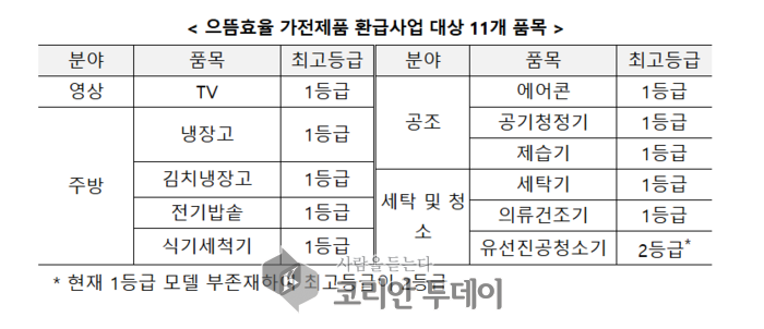 “오늘 산 가전, 내일 돈 된다?”…에너지 효율 1등급 가전 사면 10% 돌려준다