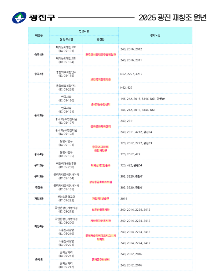 광진구, 버스정류소 명칭 변경으로 교통 혼란 줄인다
