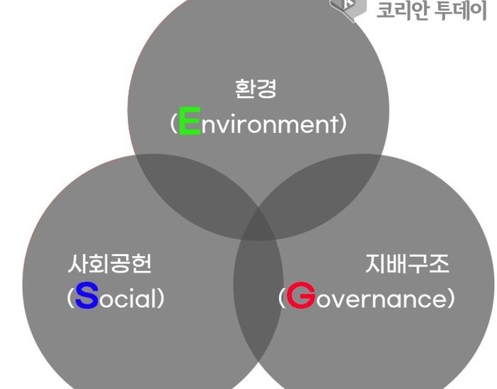 ESG 투자, 지속 가능한 성장을 위한 필수 전략으로 부상