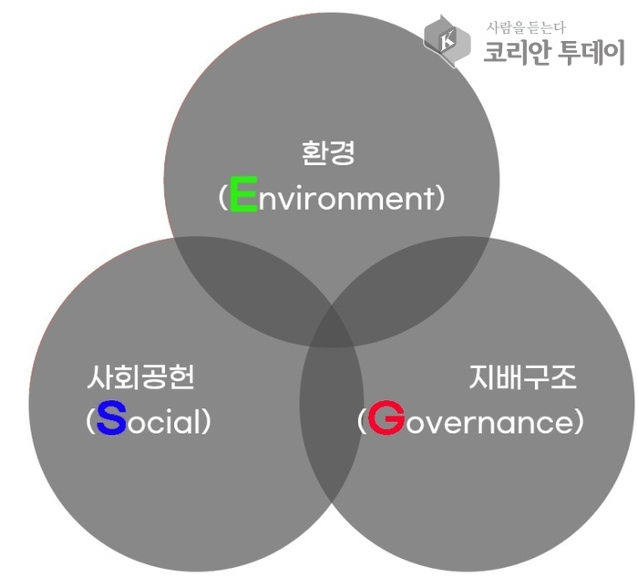 ESG 투자, 지속 가능한 성장을 위한 필수 전략으로 부상