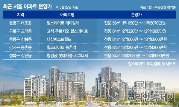 3.3㎡당 4,500만원에도 불티… 서울 고분양가 청약에 수천 명 몰렸다