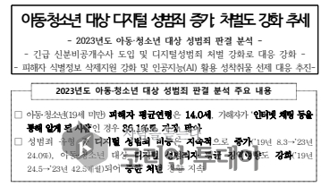 “톡 한 번 잘못 눌렀을 뿐인데”… 늘어나는 아동·청소년 디지털 성범죄, 처벌도 강해졌다
