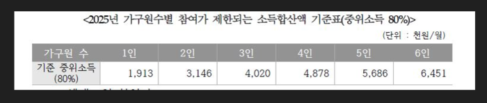 2025년 하반기 동행일자리 사업 참여자 15일까지 모집