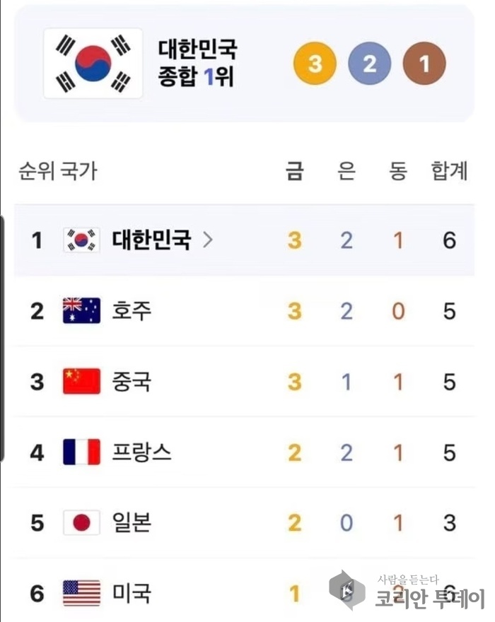 한국 파리 올림픽에서 메달 순위 1위 기록