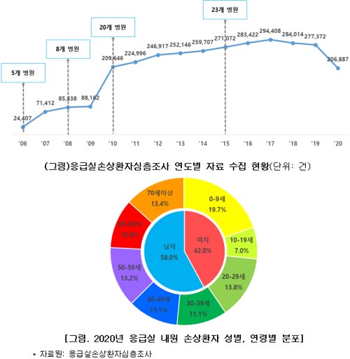 응급실 환자 감소 현황