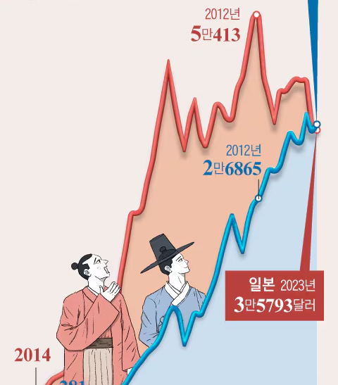 한국, 일본을 넘어서려나: 1인당 국민소득은 일본 추월, 하반기에 수출액은 일본 추월 예상