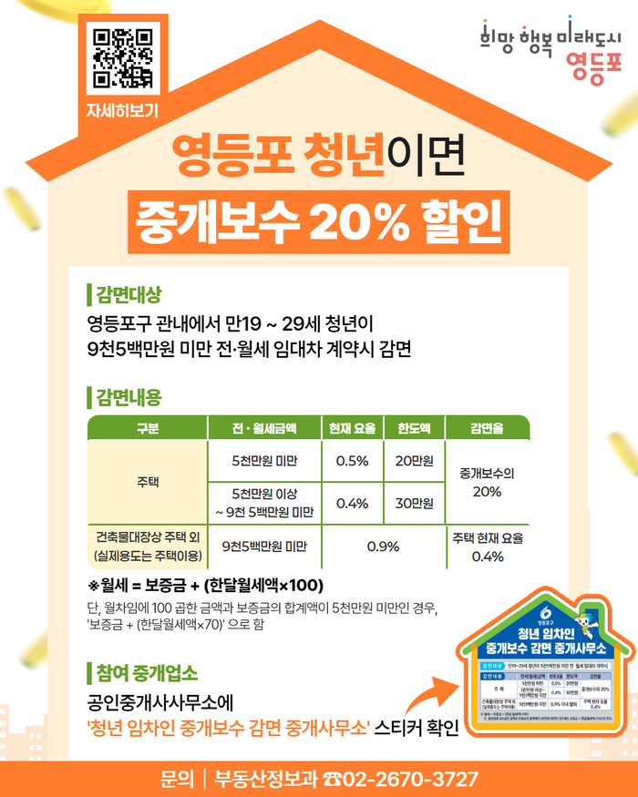 영등포구, 청년 대상 중개보수 최대 20% 감면…127개 중개사무소 참여
