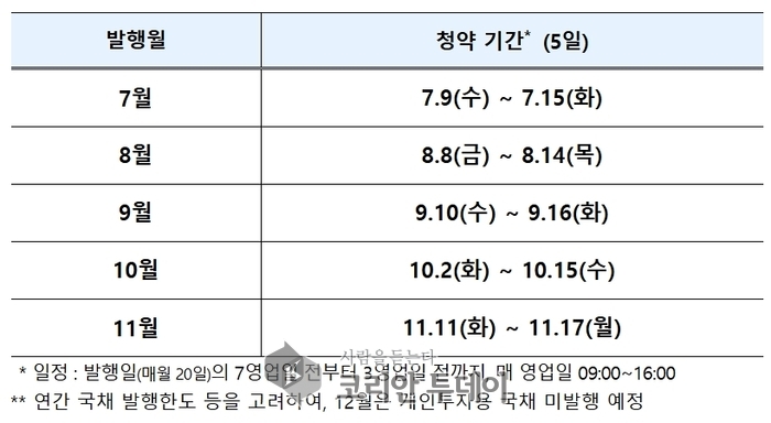 "국채도 테크다"…7월 개인투자용 국채, 세전 수익률 최대 99%