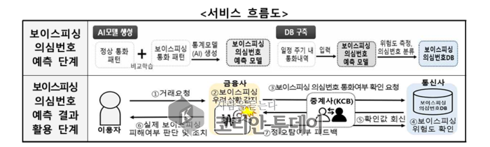 “너 전화 받지 마!”…AI가 보이스피싱도 먼저 알아챈다