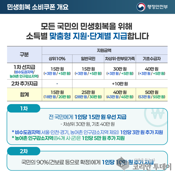 전 국민 ‘민생소비쿠폰’, 나는 얼마 받을까?