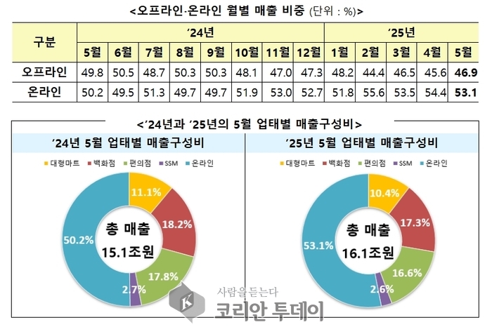 “물가엔 물가로 맞선다?”…유통업계 5월 매출, 온라인은 씽씽 오프라인은 뚝딱뚝딱