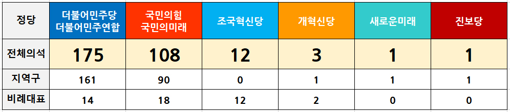 제22대 국회의원 선거 정당별 의석수