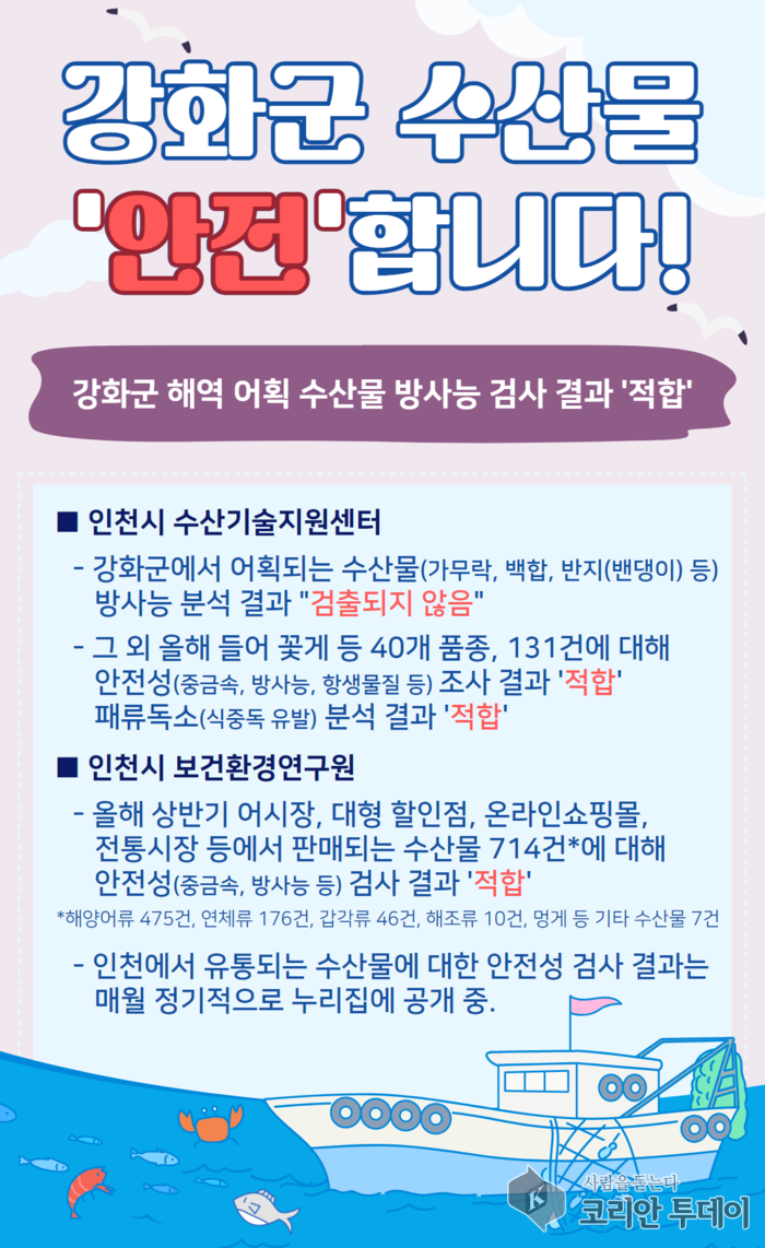강화군 수산물 ‘안전’ 판정…방사능 및 중금속 모두 ‘적합’