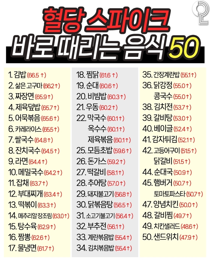 혈당 스파이크 주의! 혈당 급상승 유발 음식 TOP 50